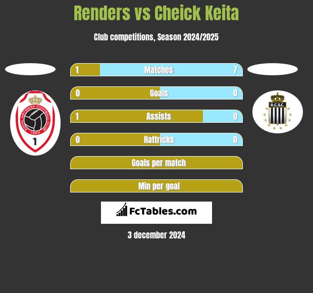 Renders vs Cheick Keita h2h player stats