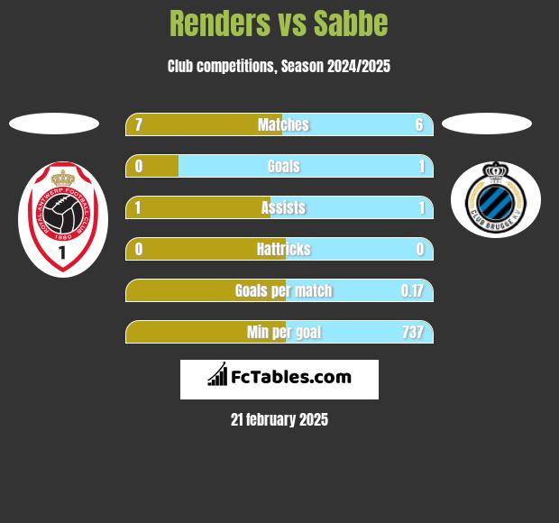 Renders vs Sabbe h2h player stats