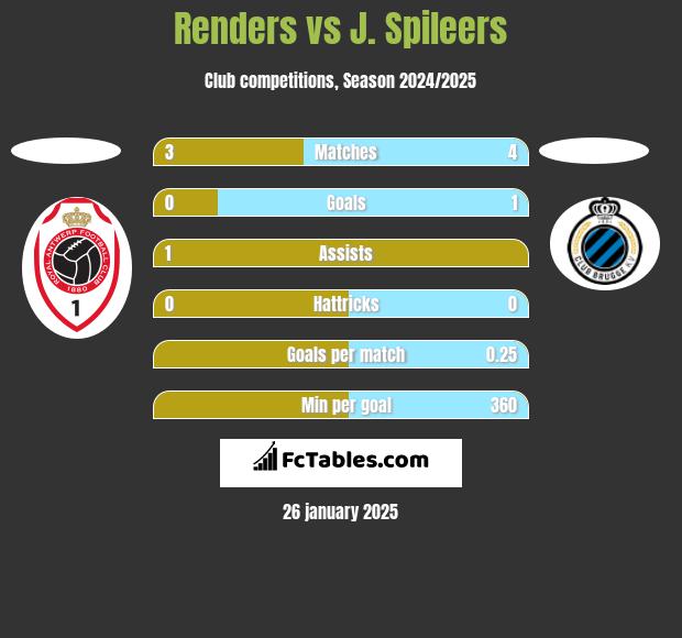 Renders vs J. Spileers h2h player stats