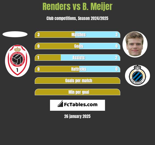 Renders vs B. Meijer h2h player stats