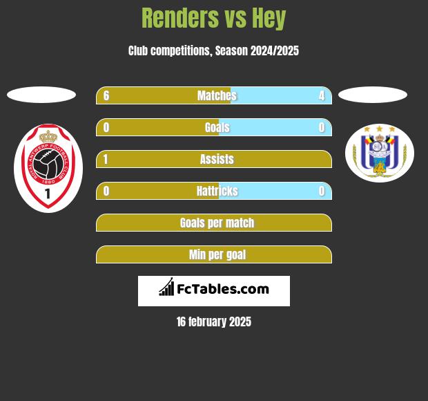 Renders vs Hey h2h player stats