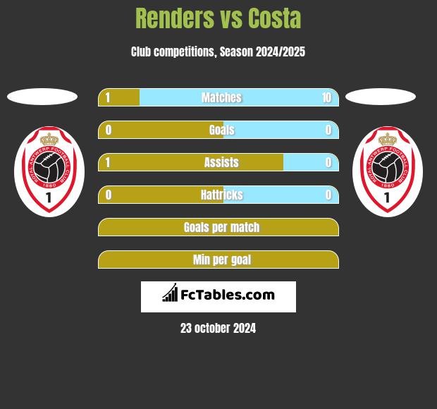 Renders vs Costa h2h player stats