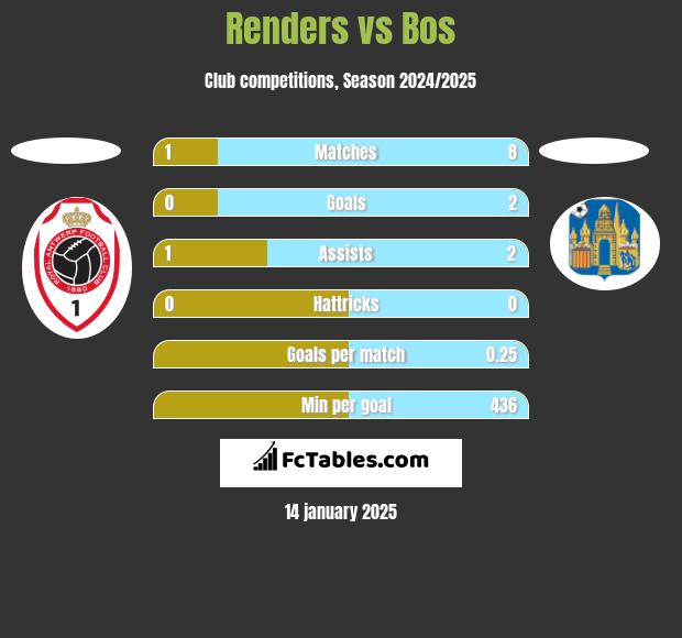 Renders vs Bos h2h player stats