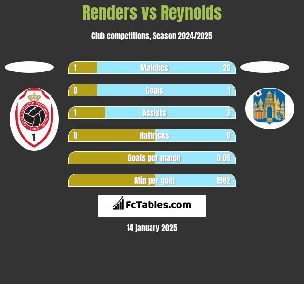 Renders vs Reynolds h2h player stats