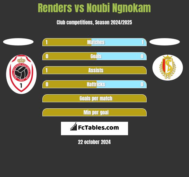 Renders vs Noubi Ngnokam h2h player stats