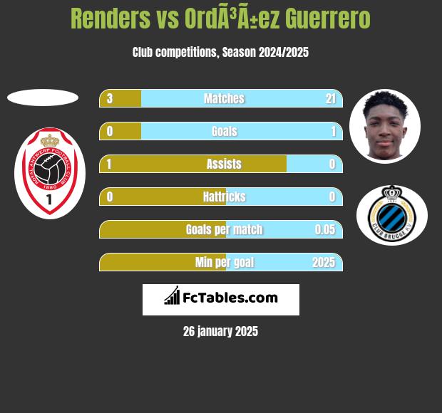 Renders vs OrdÃ³Ã±ez Guerrero h2h player stats