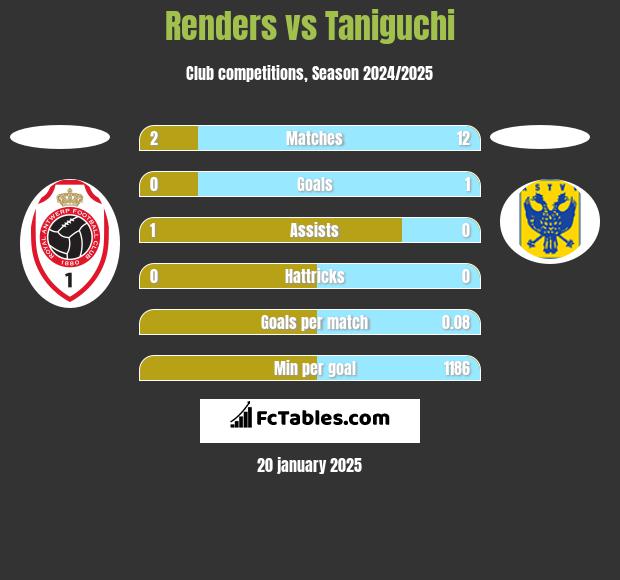 Renders vs Taniguchi h2h player stats