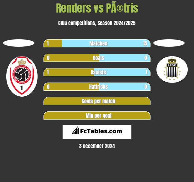 Renders vs PÃ©tris h2h player stats