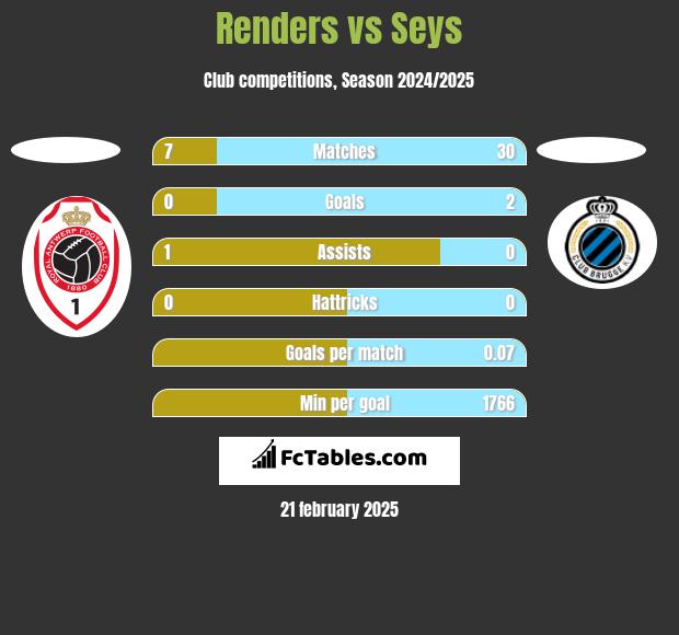 Renders vs Seys h2h player stats