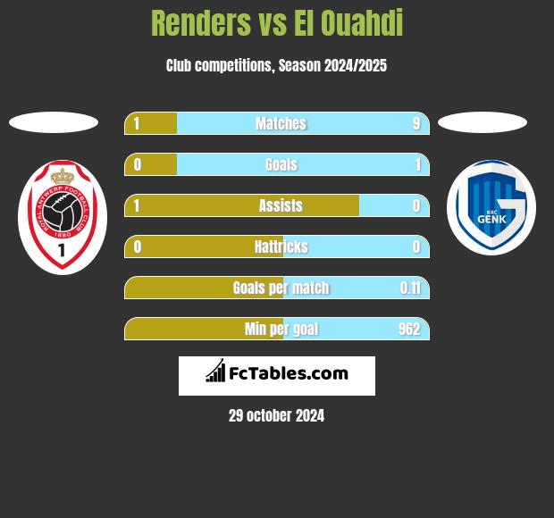 Renders vs El Ouahdi h2h player stats