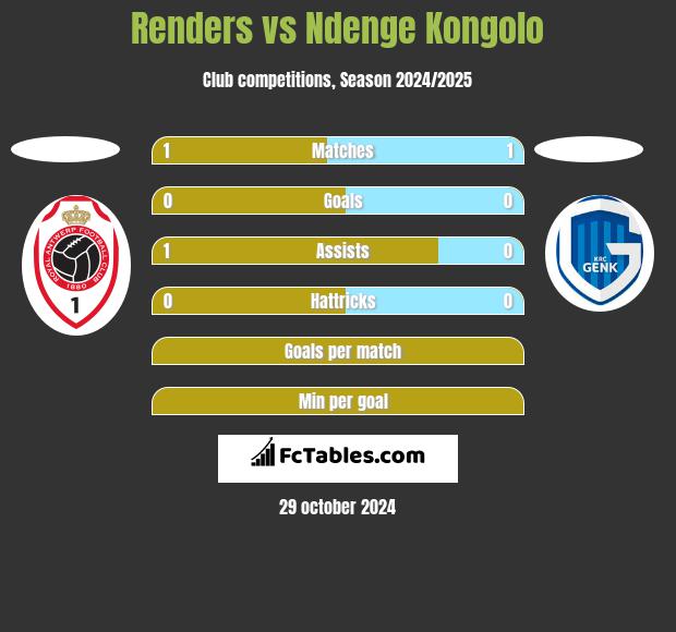 Renders vs Ndenge Kongolo h2h player stats