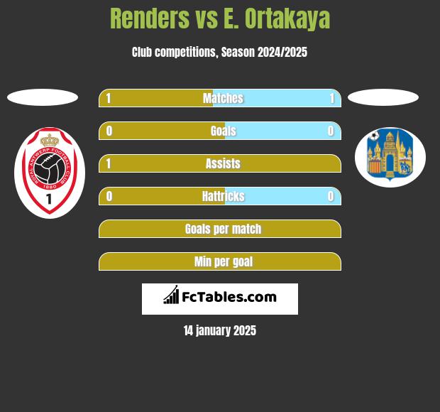 Renders vs E. Ortakaya h2h player stats