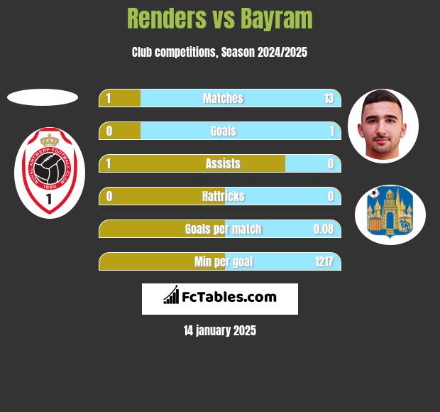 Renders vs Bayram h2h player stats