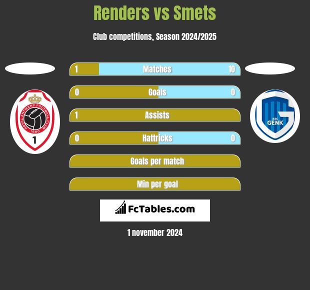 Renders vs Smets h2h player stats