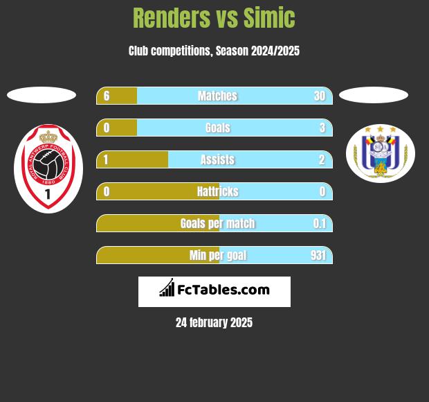 Renders vs Simic h2h player stats