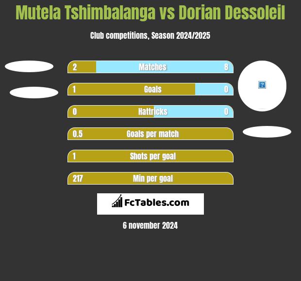 Mutela Tshimbalanga vs Dorian Dessoleil h2h player stats