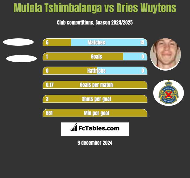 Mutela Tshimbalanga vs Dries Wuytens h2h player stats