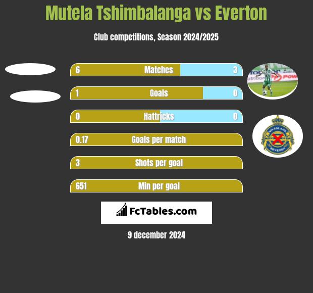 Mutela Tshimbalanga vs Everton h2h player stats