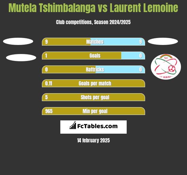 Mutela Tshimbalanga vs Laurent Lemoine h2h player stats