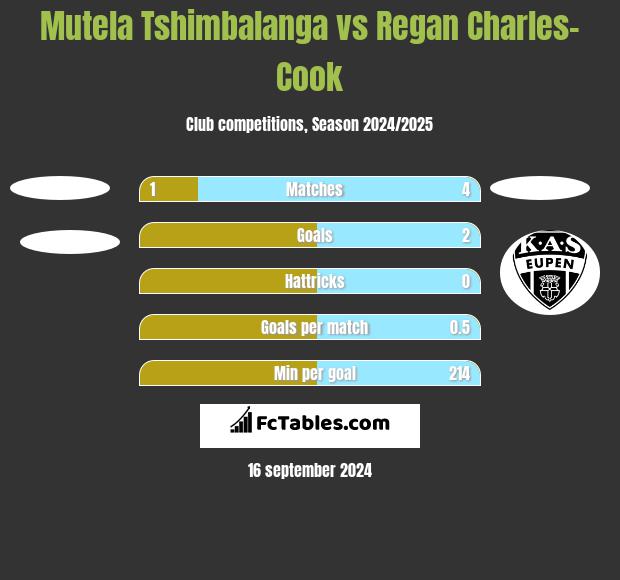 Mutela Tshimbalanga vs Regan Charles-Cook h2h player stats