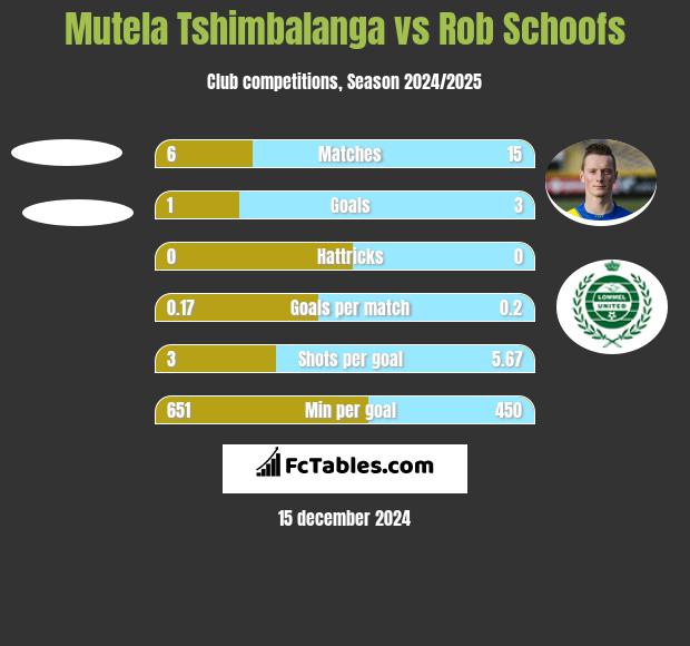 Mutela Tshimbalanga vs Rob Schoofs h2h player stats