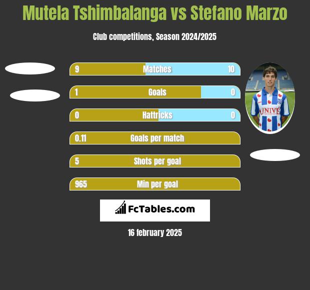 Mutela Tshimbalanga vs Stefano Marzo h2h player stats