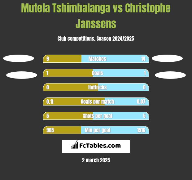 Mutela Tshimbalanga vs Christophe Janssens h2h player stats