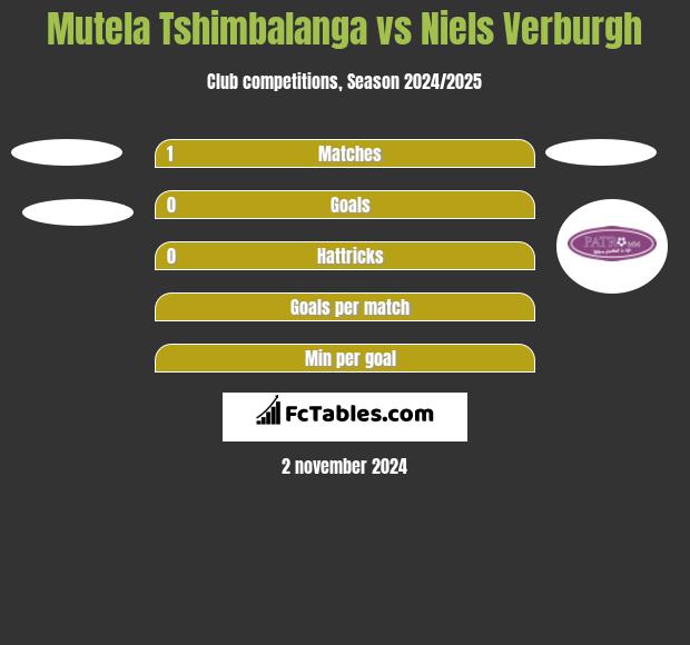 Mutela Tshimbalanga vs Niels Verburgh h2h player stats