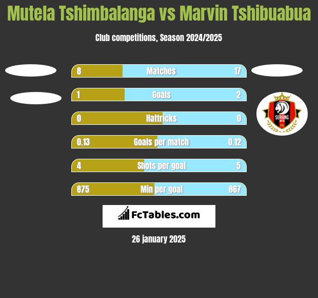 Mutela Tshimbalanga vs Marvin Tshibuabua h2h player stats