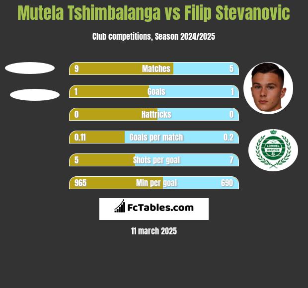 Mutela Tshimbalanga vs Filip Stevanovic h2h player stats