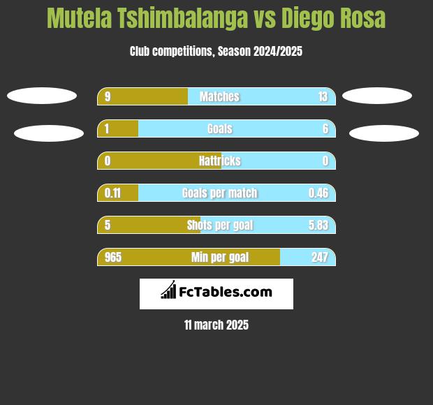 Mutela Tshimbalanga vs Diego Rosa h2h player stats