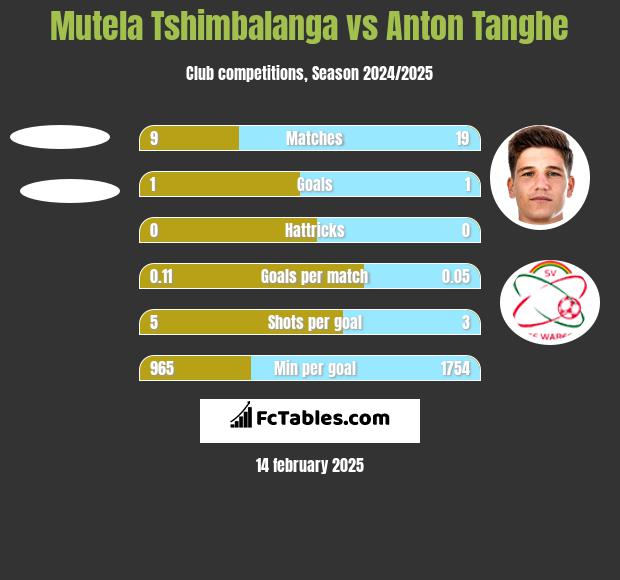 Mutela Tshimbalanga vs Anton Tanghe h2h player stats