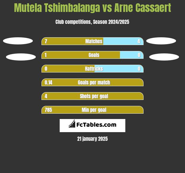 Mutela Tshimbalanga vs Arne Cassaert h2h player stats