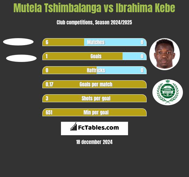 Mutela Tshimbalanga vs Ibrahima Kebe h2h player stats