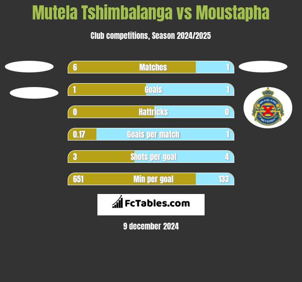 Mutela Tshimbalanga vs Moustapha h2h player stats