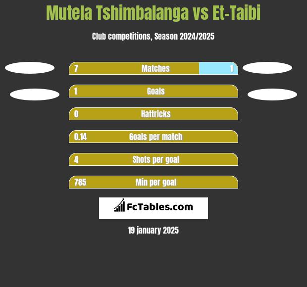 Mutela Tshimbalanga vs Et-Taibi h2h player stats