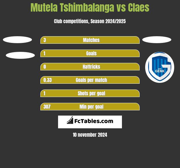 Mutela Tshimbalanga vs Claes h2h player stats