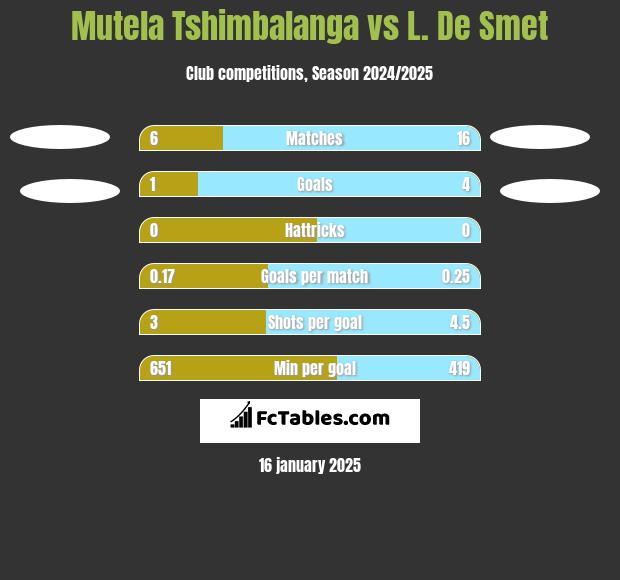 Mutela Tshimbalanga vs L. De Smet h2h player stats