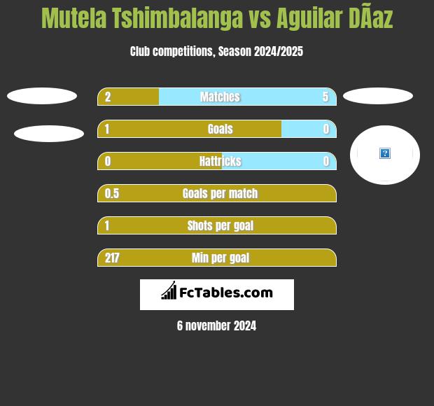 Mutela Tshimbalanga vs Aguilar DÃ­az h2h player stats