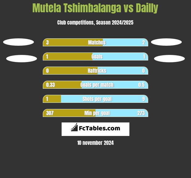 Mutela Tshimbalanga vs Dailly h2h player stats