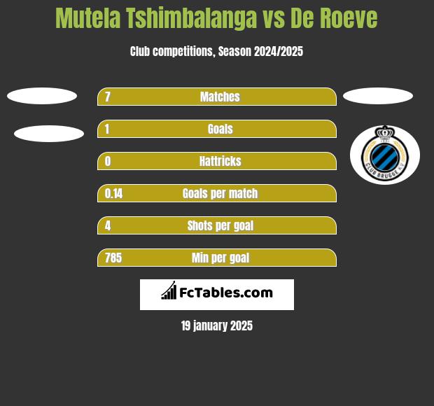 Mutela Tshimbalanga vs De Roeve h2h player stats