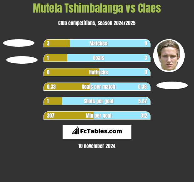 Mutela Tshimbalanga vs Claes h2h player stats