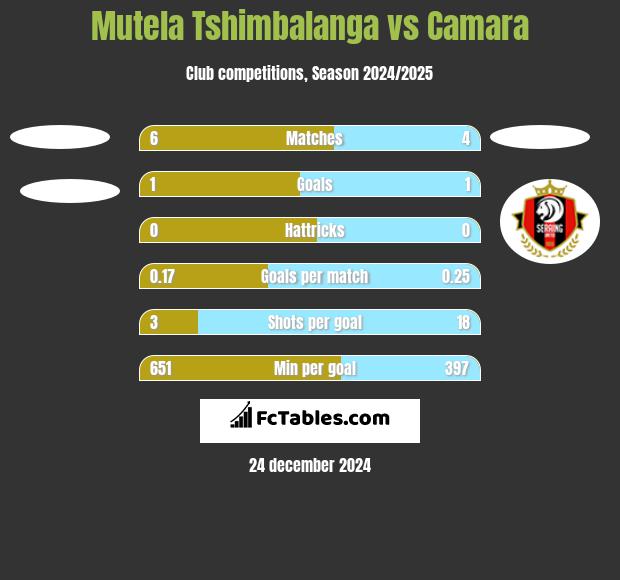 Mutela Tshimbalanga vs Camara h2h player stats