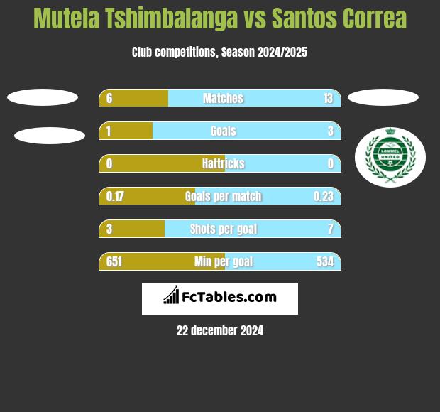 Mutela Tshimbalanga vs Santos Correa h2h player stats