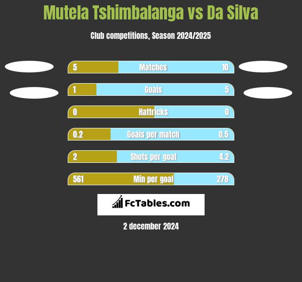 Mutela Tshimbalanga vs Da Silva h2h player stats