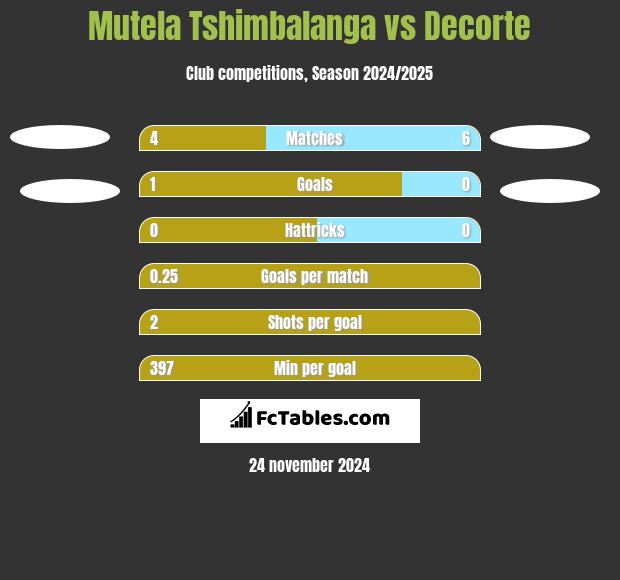 Mutela Tshimbalanga vs Decorte h2h player stats