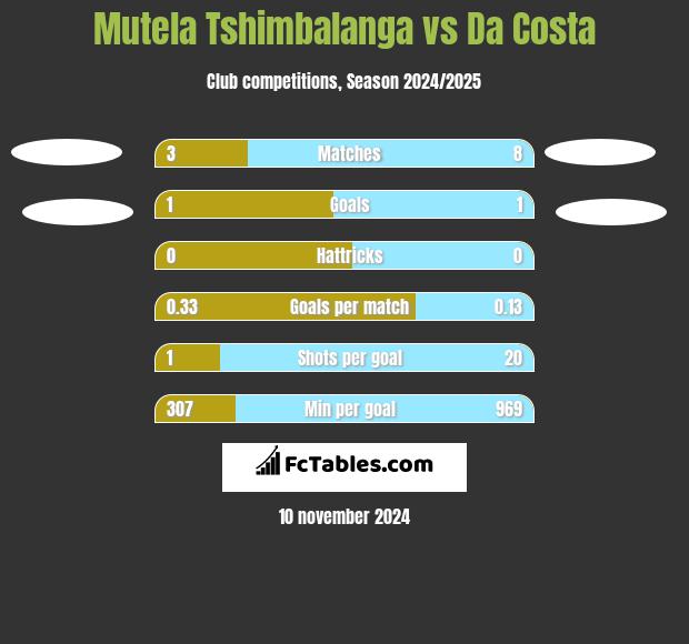 Mutela Tshimbalanga vs Da Costa h2h player stats