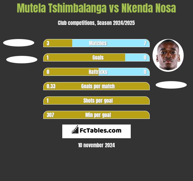 Mutela Tshimbalanga vs Nkenda Nosa h2h player stats