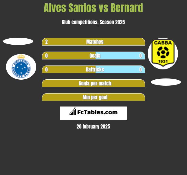 Alves Santos vs Bernard h2h player stats