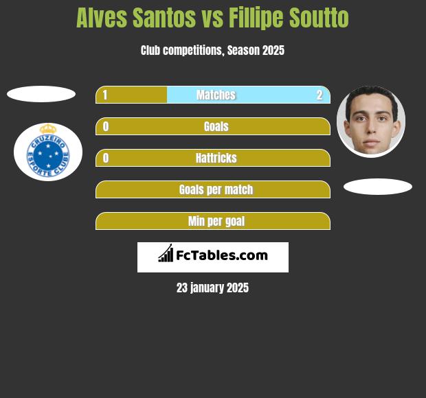 Alves Santos vs Fillipe Soutto h2h player stats